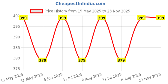 amazon.in max Women's Regular Fit Legging max Price History Graph from 15 May 2025 to 23 Nov 2025