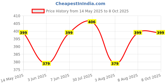 amazon.in max Women's Regular Fit Legging max Price History Graph from 14 May 2025 to 8 Oct 2025