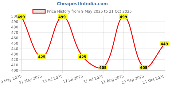 amazon.in max Women's Regular Fit Legging max Price History Graph from 9 May 2025 to 21 Oct 2025