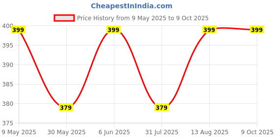 amazon.in max Women's Regular Fit Legging max Price History Graph from 9 May 2025 to 8 Oct 2025