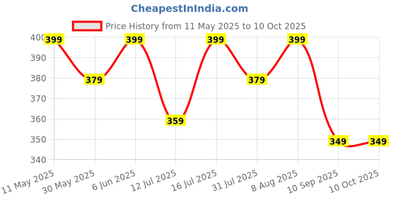 amazon.in max Women's Regular Fit Leggings max Price History Graph from 11 May 2025 to 8 Oct 2025