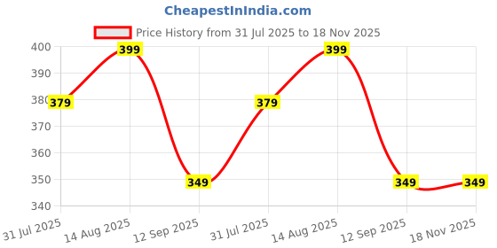 amazon.in max Women's Regular Fit Leggings max Price History Graph from 31 Jul 2025 to 18 Nov 2025