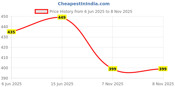 amazon.in max Women's Regular Fit Mid Rise Capri max Price History Graph from 6 Jun 2025 to 8 Nov 2025