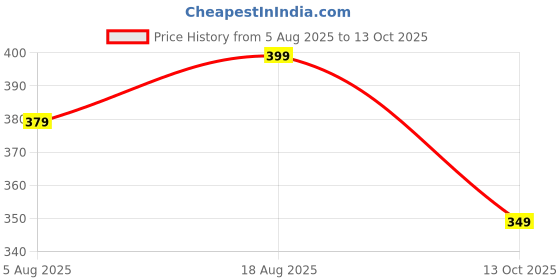 amazon.in max Women's Regular Fit Mid Rise Churidar max Price History Graph from 5 Aug 2025 to 13 Oct 2025