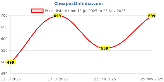 amazon.in max Women's Regular Fit Mid Rise Jeans max Price History Graph from 11 Jul 2025 to 25 Nov 2025
