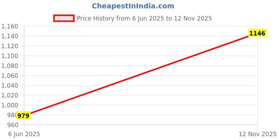 amazon.in max Women's Regular Fit Mid Rise Jeans max Price History Graph from 6 Jun 2025 to 12 Nov 2025