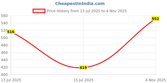 amazon.in max Women's Regular Fit Mid Rise Jeans max Price History Graph from 13 Jul 2025 to 4 Nov 2025