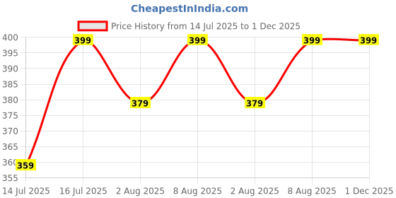 amazon.in max Women's Regular Fit Mid Rise Leggings max Price History Graph from 14 Jul 2025 to 1 Dec 2025