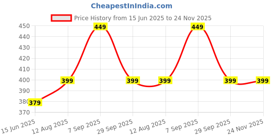 amazon.in max Women's Regular Fit Mid Rise Pants max Price History Graph from 15 Jun 2025 to 24 Nov 2025