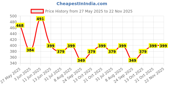 amazon.in max Women's Regular Fit Mid Rise Pyjama Bottom max Price History Graph from 27 May 2025 to 22 Nov 2025