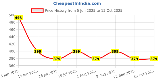 amazon.in max Women's Regular Fit Mid Rise Pyjama Bottom max Price History Graph from 5 Jun 2025 to 13 Oct 2025