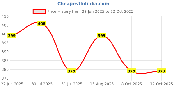 amazon.in max Women's Regular Fit Mid Rise Pyjama Bottom max Price History Graph from 22 Jun 2025 to 12 Oct 2025