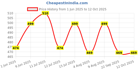 amazon.in Max Women's Regular Fit Mid Rise Track Pant max Price History Graph from 1 Jun 2025 to 12 Oct 2025