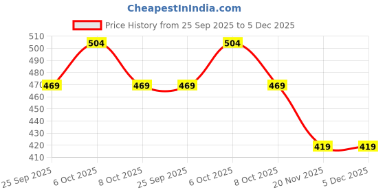 amazon.in Max Women's Regular Fit Mid Rise Track Pant max Price History Graph from 25 Sep 2025 to 5 Dec 2025