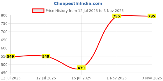 amazon.in Max Women's Regular Fit Mid Rise Track Pant max Price History Graph from 12 Jul 2025 to 1 Nov 2025