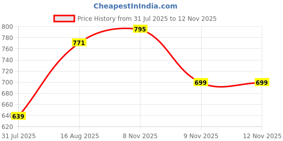 amazon.in Max Women's Regular Fit Mid Rise Track Pant max Price History Graph from 31 Jul 2025 to 12 Nov 2025