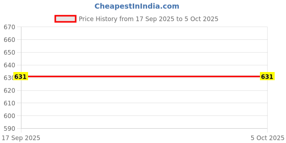 amazon.in Max Women's Regular Fit Mid Rise Track Pant max Price History Graph from 17 Sep 2025 to 5 Oct 2025