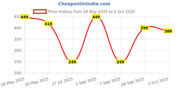 amazon.in max Women's Regular Fit Mid Rise Trouser max Price History Graph from 28 May 2025 to 5 Oct 2025