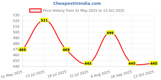 amazon.in max Women's Regular Fit Palazzo max Price History Graph from 31 May 2025 to 13 Oct 2025