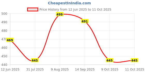 amazon.in max Women's Regular Fit Palazzo max Price History Graph from 12 Jun 2025 to 9 Oct 2025