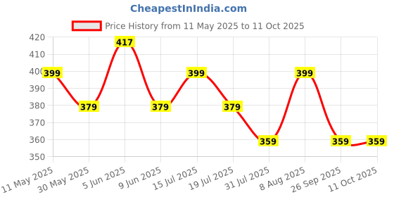 amazon.in max Women's Regular Fit Patiala max Price History Graph from 11 May 2025 to 10 Oct 2025
