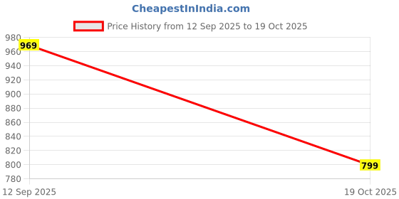 amazon.in max Women's Regular Fit Shirt max Price History Graph from 12 Sep 2025 to 19 Oct 2025