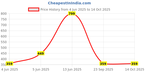 amazon.in max Women's Regular Fit T-Shirt max Price History Graph from 4 Jun 2025 to 13 Oct 2025