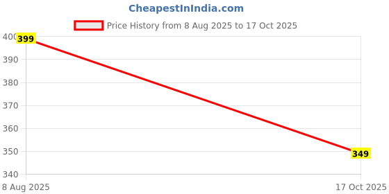 amazon.in max Women's Regular Fit Top max Price History Graph from 8 Aug 2025 to 17 Oct 2025