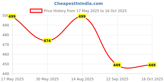 amazon.in max Women's Regular Fit Trouser max Price History Graph from 17 May 2025 to 16 Oct 2025