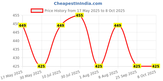 amazon.in max Women's Regular Fit Trouser max Price History Graph from 17 May 2025 to 8 Oct 2025