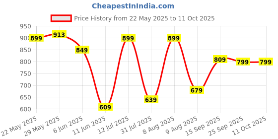 amazon.in max Women's Regular Fit Tunic max Price History Graph from 22 May 2025 to 11 Oct 2025