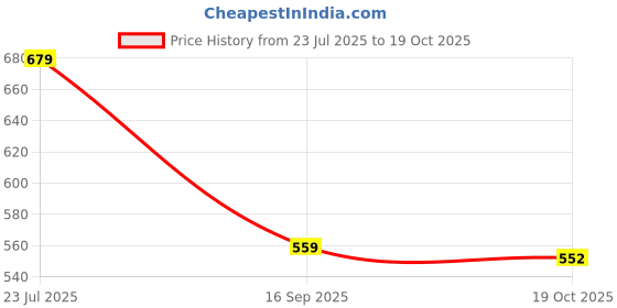 amazon.in max Women's Regular Jeans max Price History Graph from 23 Jul 2025 to 19 Oct 2025