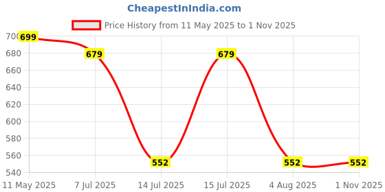 amazon.in max Women's Regular Jeans max Price History Graph from 11 May 2025 to 31 Oct 2025