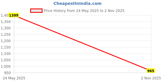 amazon.in max Women's Regular Jeans max Price History Graph from 24 May 2025 to 2 Nov 2025