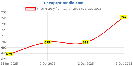 amazon.in max Women's Regular Jeans max Price History Graph from 11 Jun 2025 to 3 Dec 2025