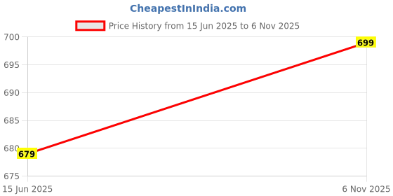 amazon.in max Women's Regular Jeans max Price History Graph from 15 Jun 2025 to 6 Nov 2025