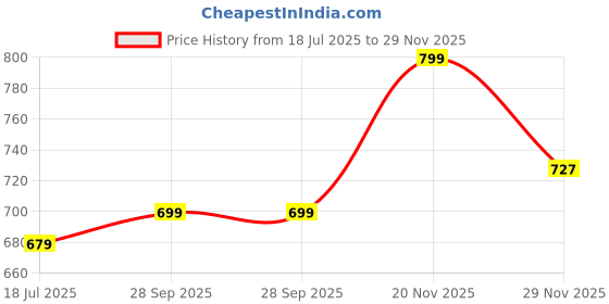 amazon.in max Women's Regular Jeans max Price History Graph from 18 Jul 2025 to 29 Nov 2025