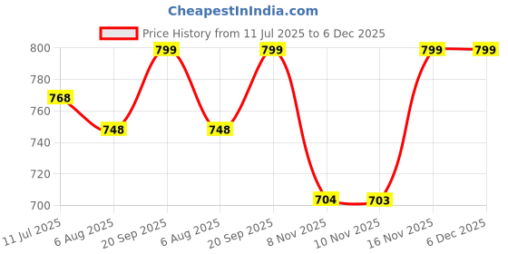amazon.in max Women's Regular Jeans max Price History Graph from 11 Jul 2025 to 6 Dec 2025