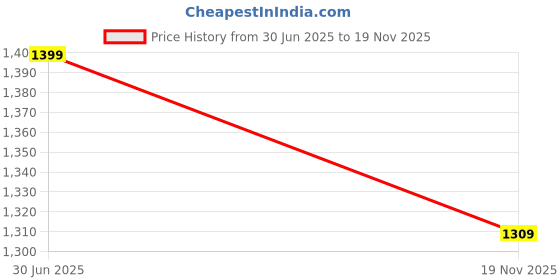amazon.in max Women's Regular Jeans max Price History Graph from 30 Jun 2025 to 19 Nov 2025