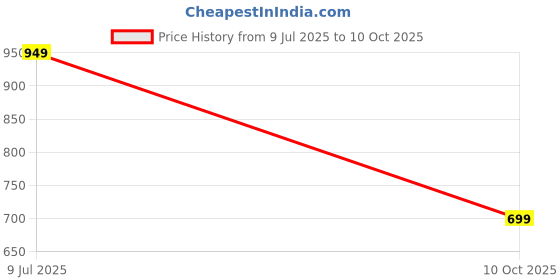 amazon.in max Women's Regular Jeans max Price History Graph from 9 Jul 2025 to 10 Oct 2025