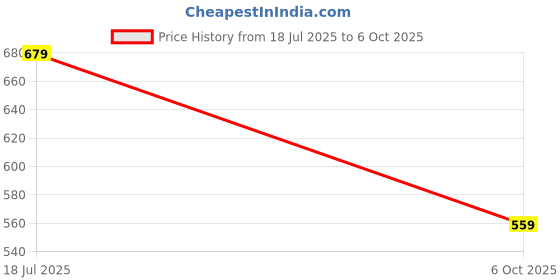 amazon.in max Women's Regular Jeans max Price History Graph from 18 Jul 2025 to 6 Oct 2025