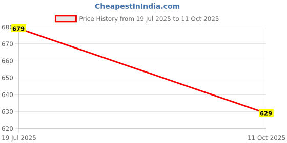 amazon.in max Women's Regular Jeans max Price History Graph from 19 Jul 2025 to 11 Oct 2025