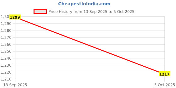 amazon.in max Women's Regular Jeans max Price History Graph from 13 Sep 2025 to 5 Oct 2025