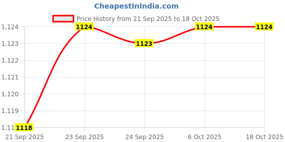 amazon.in max Women's Regular Joggers max Price History Graph from 21 Sep 2025 to 17 Oct 2025