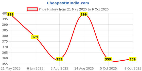 amazon.in max Women's Regular Leggings max Price History Graph from 21 May 2025 to 8 Oct 2025