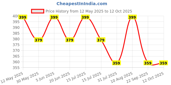 amazon.in max Women's Regular Leggings max Price History Graph from 12 May 2025 to 12 Oct 2025