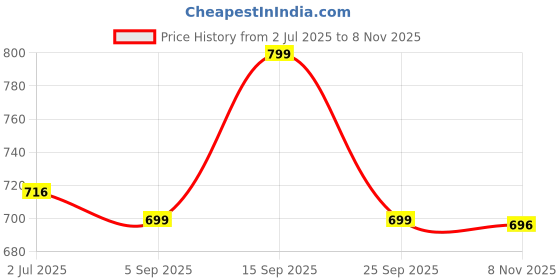 amazon.in max Women's Regular Palazzo max Price History Graph from 2 Jul 2025 to 8 Nov 2025