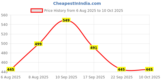 amazon.in max Women's Regular Palazzo max Price History Graph from 6 Aug 2025 to 9 Oct 2025