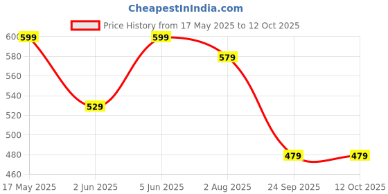 amazon.in max Women's Regular Pants max Price History Graph from 17 May 2025 to 12 Oct 2025