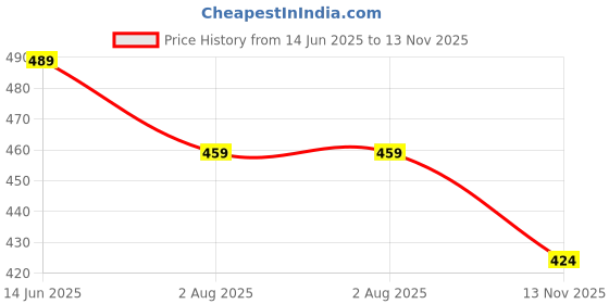 amazon.in max Women's Regular Pants max Price History Graph from 14 Jun 2025 to 13 Nov 2025